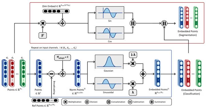 Adaptive Positional Encoding